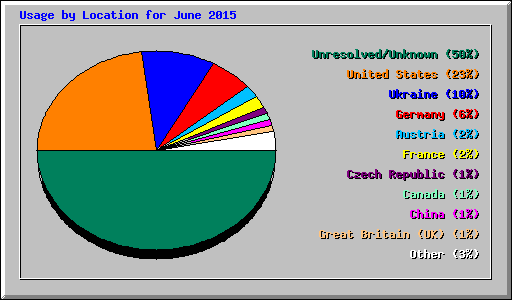 Usage Statistics for www.euro-wrestling.net - June 2015